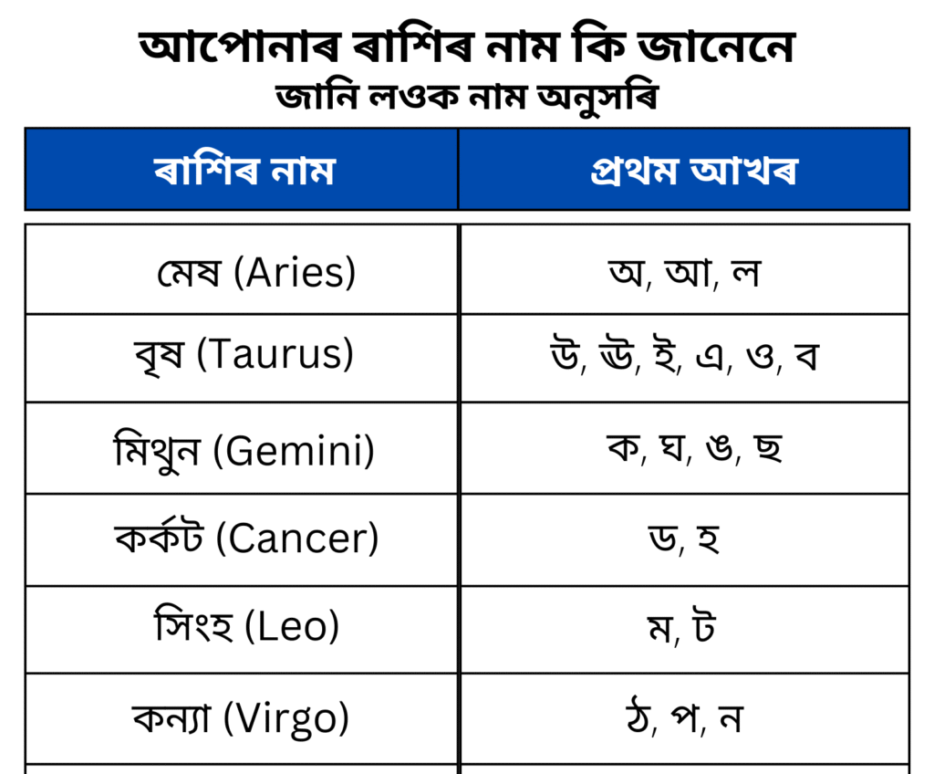 assamese zodiac sign by letter
